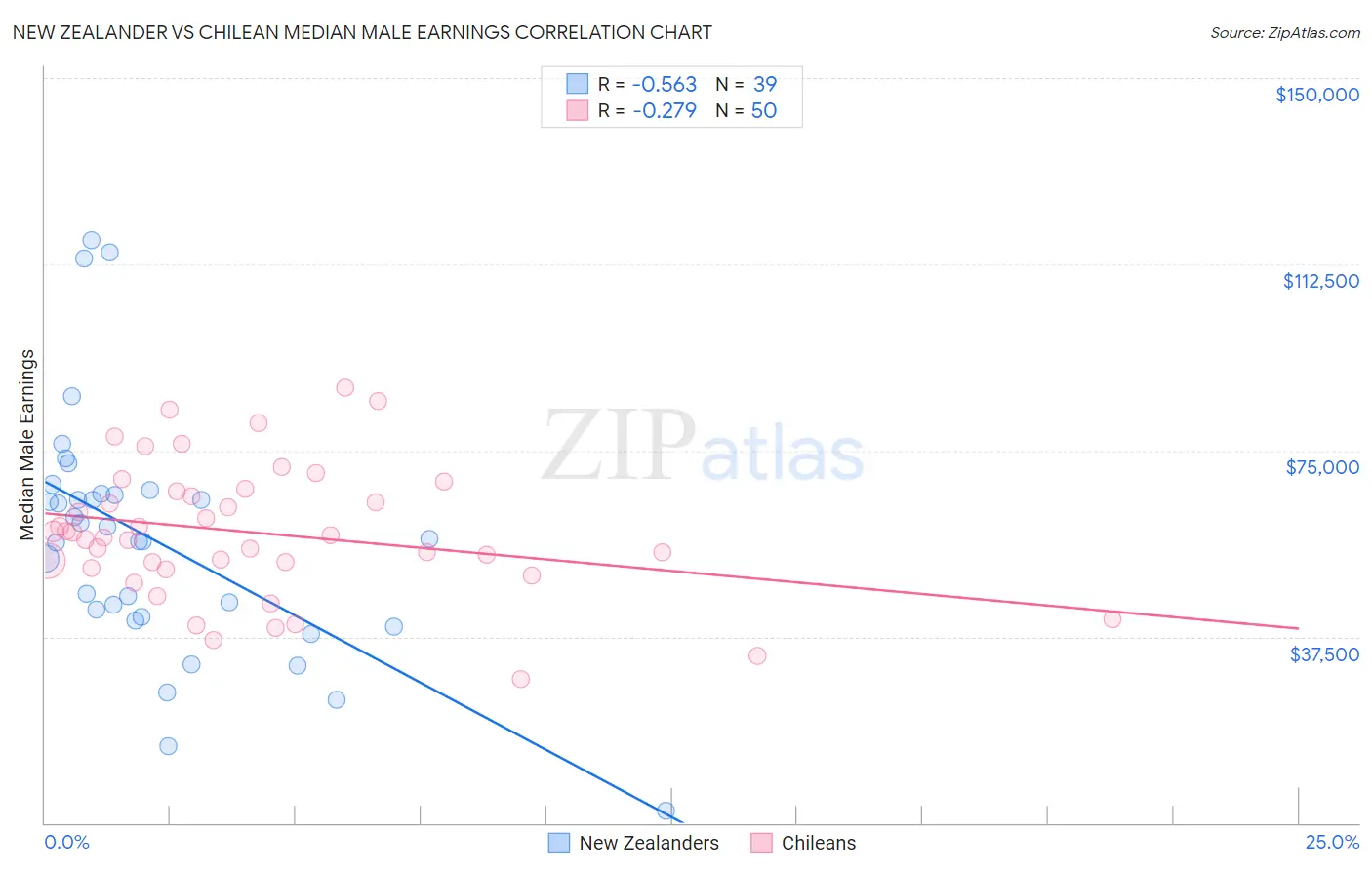 New Zealander vs Chilean Median Male Earnings