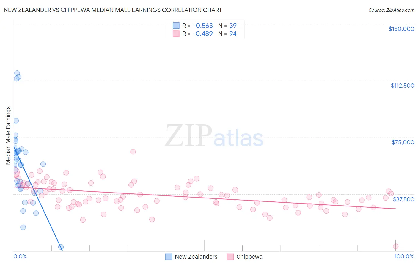 New Zealander vs Chippewa Median Male Earnings