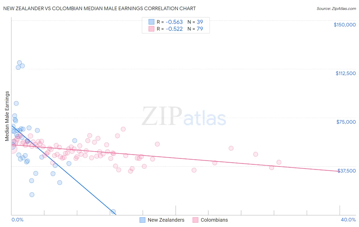 New Zealander vs Colombian Median Male Earnings