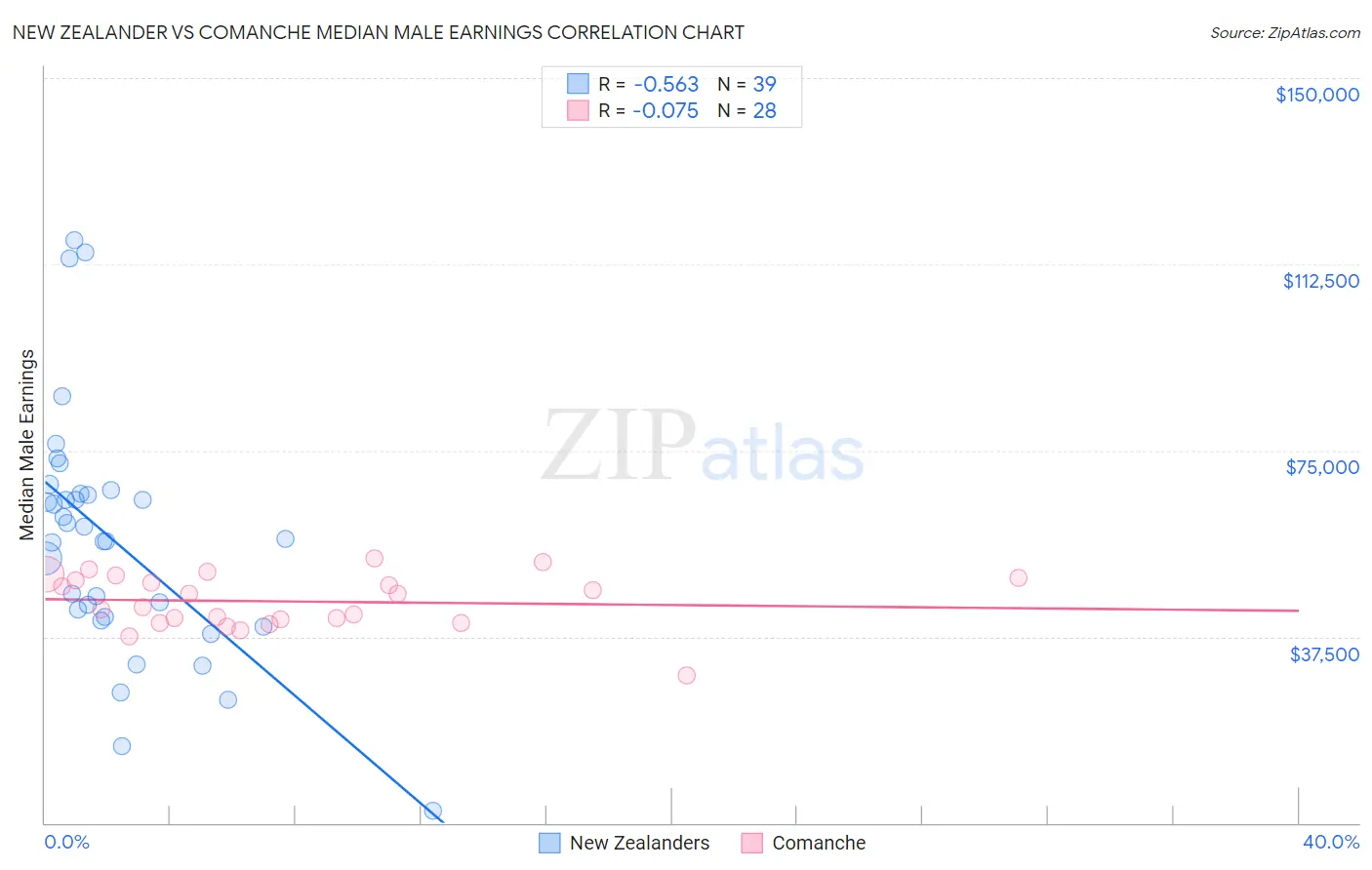 New Zealander vs Comanche Median Male Earnings