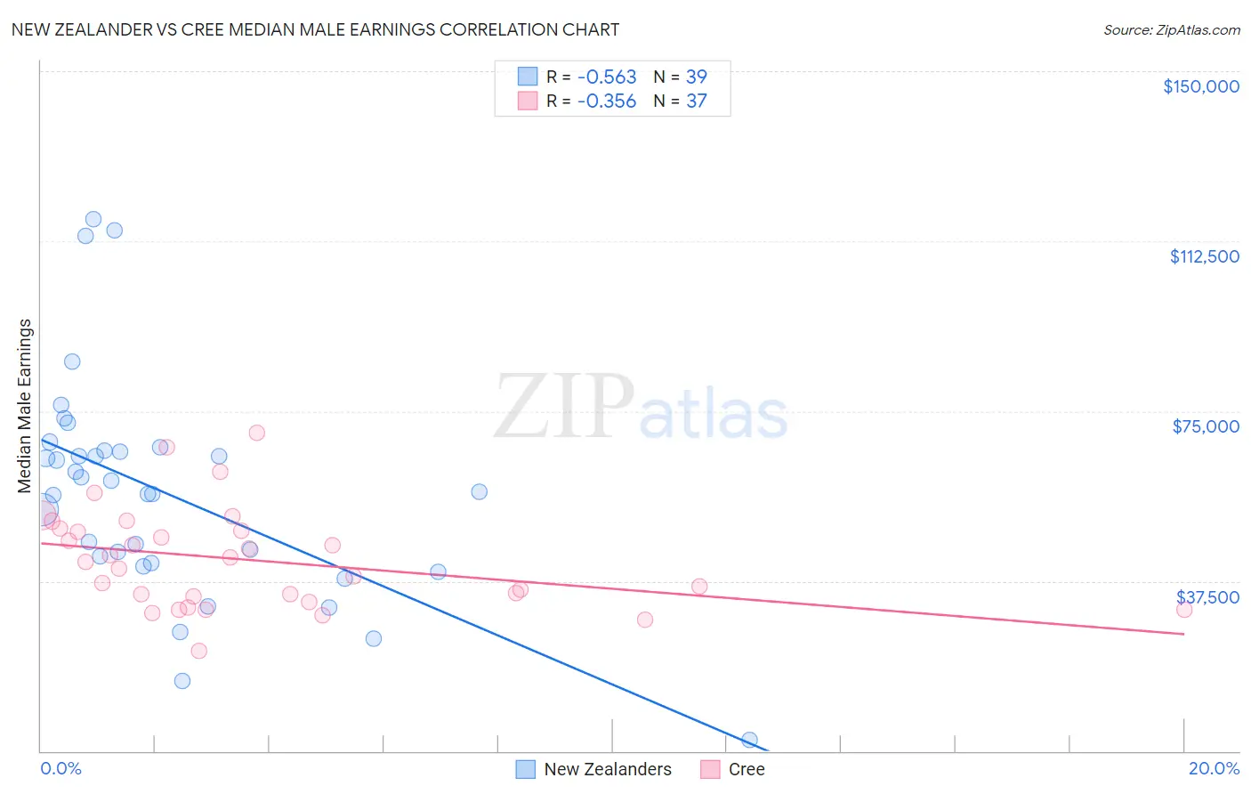 New Zealander vs Cree Median Male Earnings