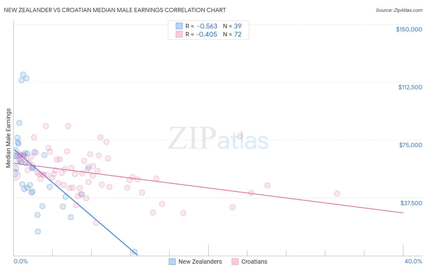 New Zealander vs Croatian Median Male Earnings