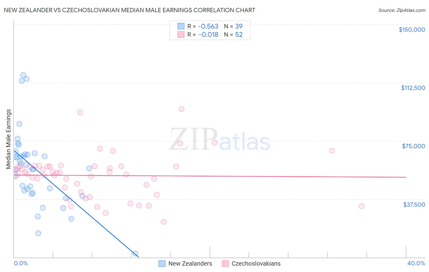 New Zealander vs Czechoslovakian Median Male Earnings