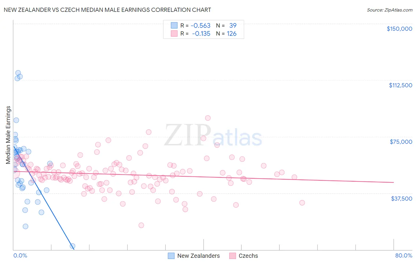 New Zealander vs Czech Median Male Earnings
