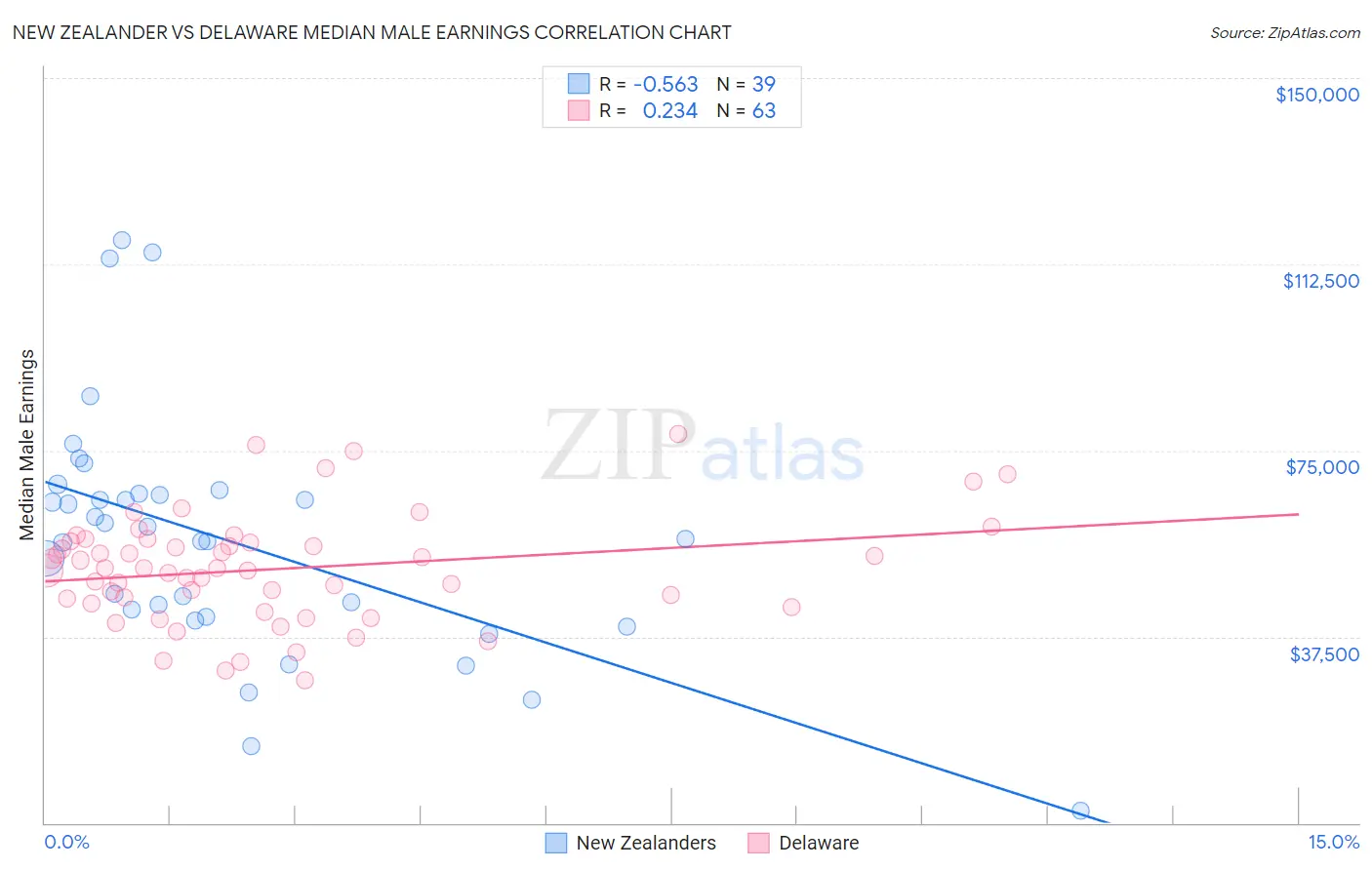 New Zealander vs Delaware Median Male Earnings