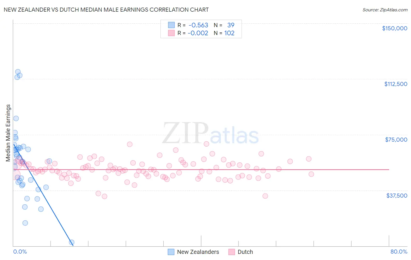 New Zealander vs Dutch Median Male Earnings