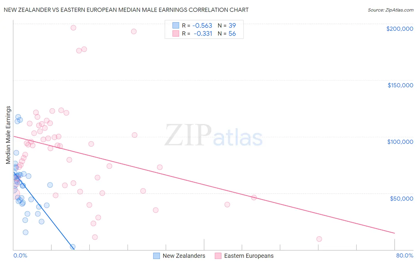 New Zealander vs Eastern European Median Male Earnings