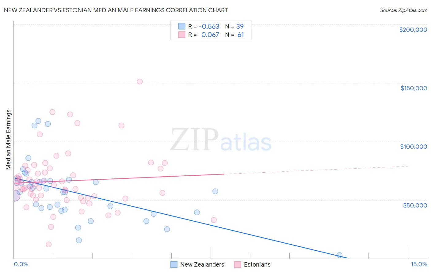 New Zealander vs Estonian Median Male Earnings