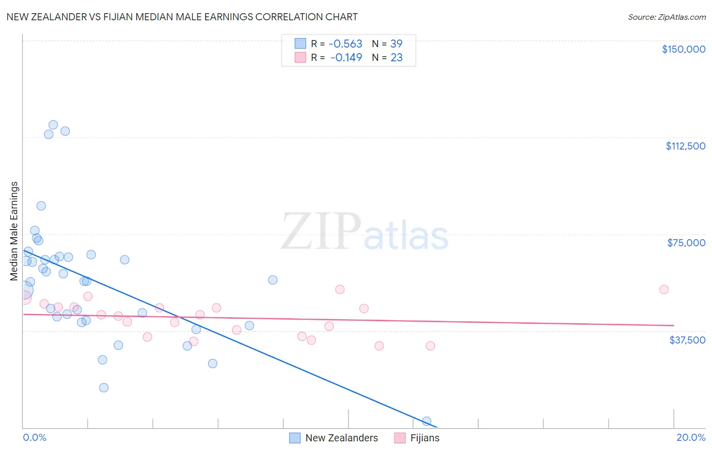 New Zealander vs Fijian Median Male Earnings