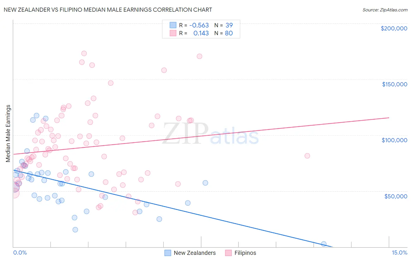 New Zealander vs Filipino Median Male Earnings