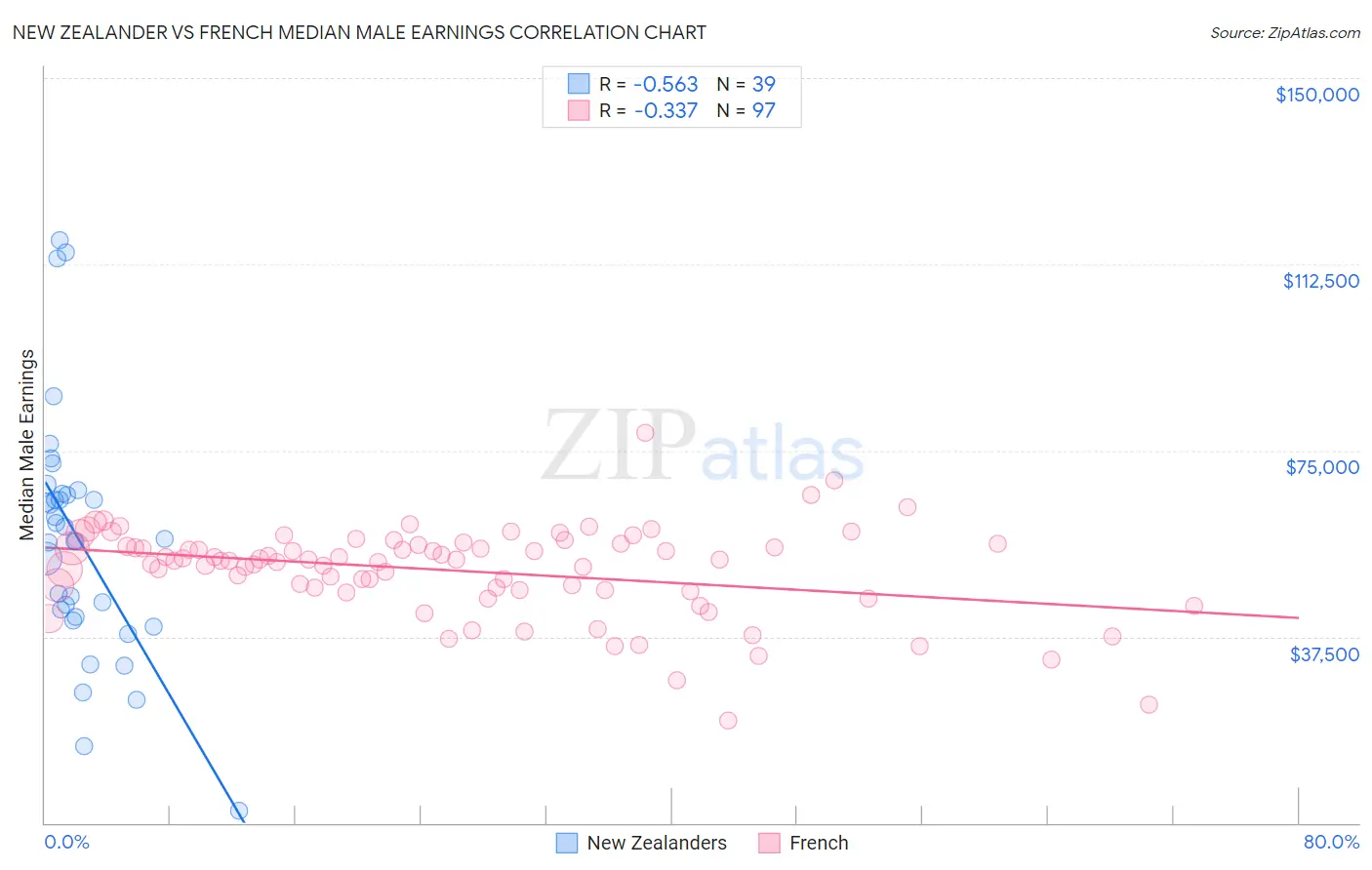 New Zealander vs French Median Male Earnings