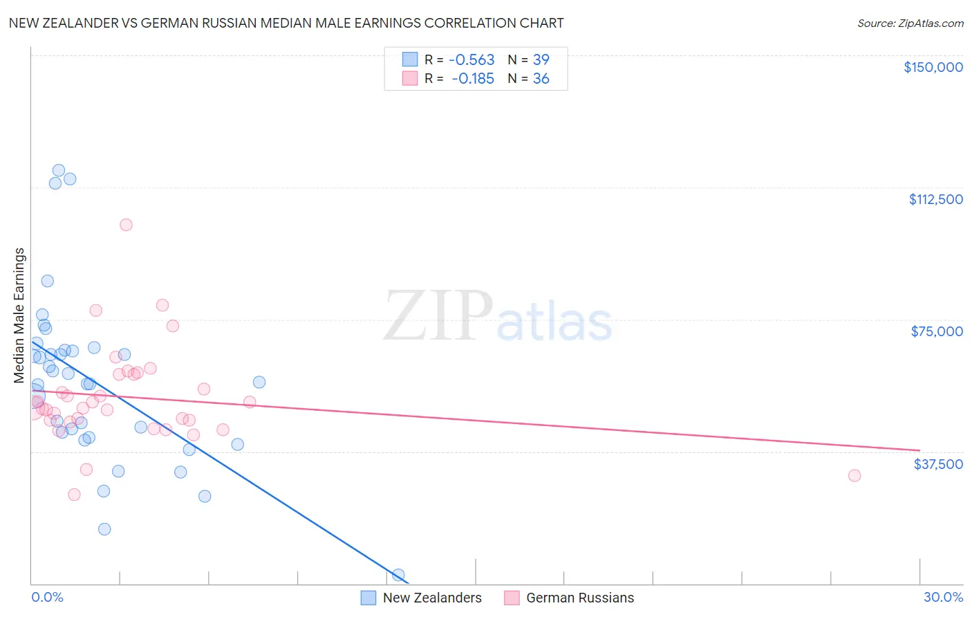 New Zealander vs German Russian Median Male Earnings