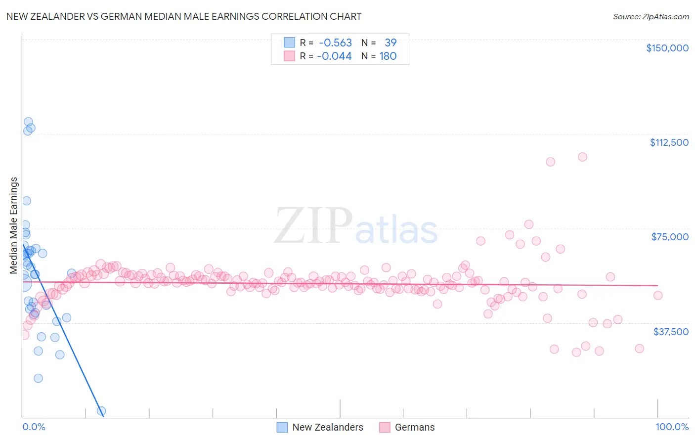 New Zealander vs German Median Male Earnings