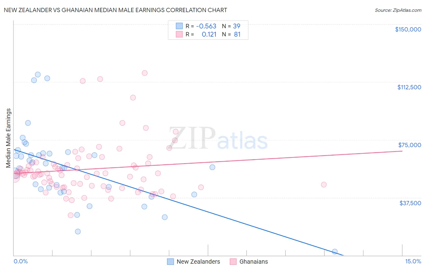 New Zealander vs Ghanaian Median Male Earnings