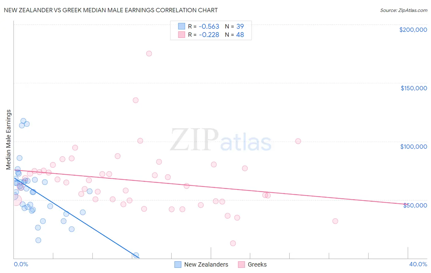New Zealander vs Greek Median Male Earnings