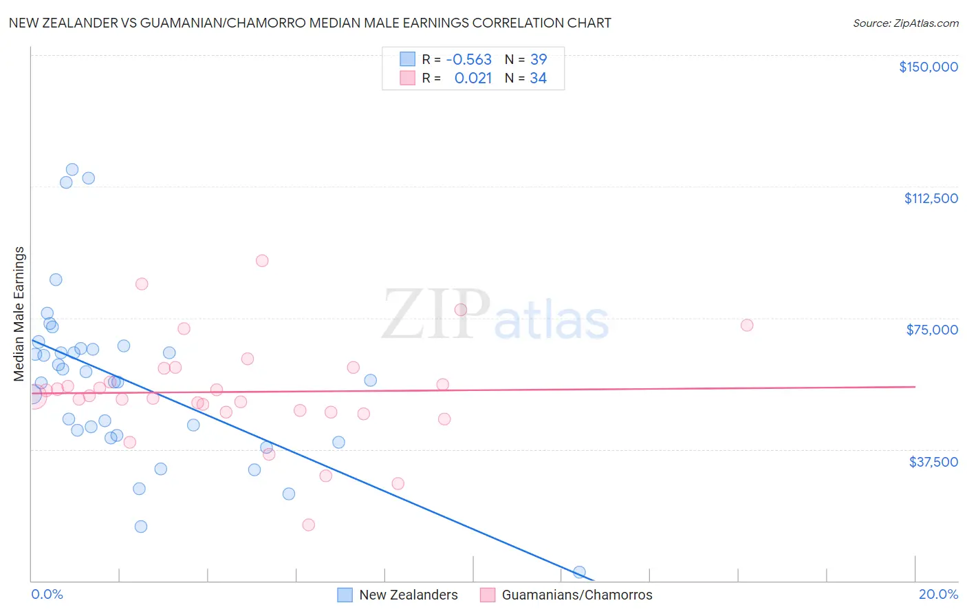 New Zealander vs Guamanian/Chamorro Median Male Earnings