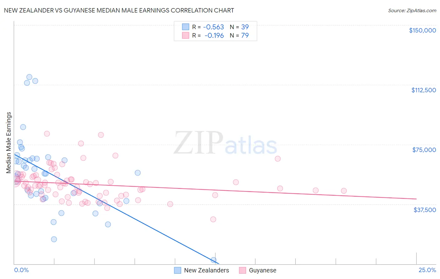New Zealander vs Guyanese Median Male Earnings