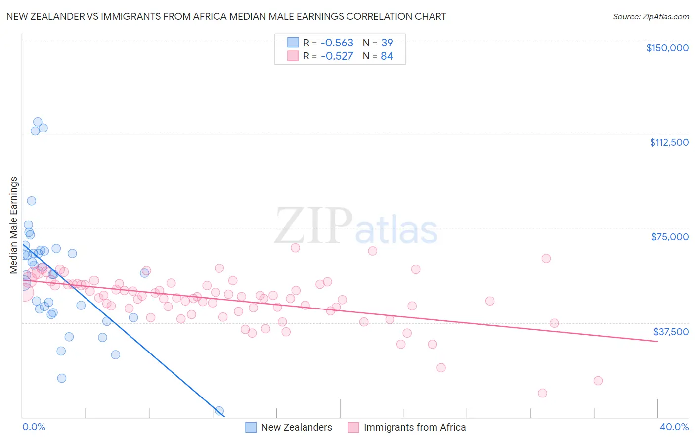 New Zealander vs Immigrants from Africa Median Male Earnings
