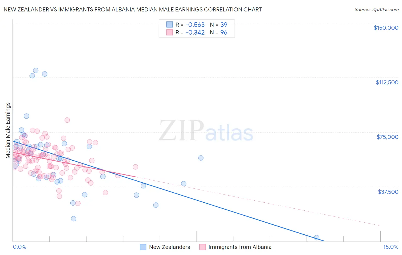 New Zealander vs Immigrants from Albania Median Male Earnings