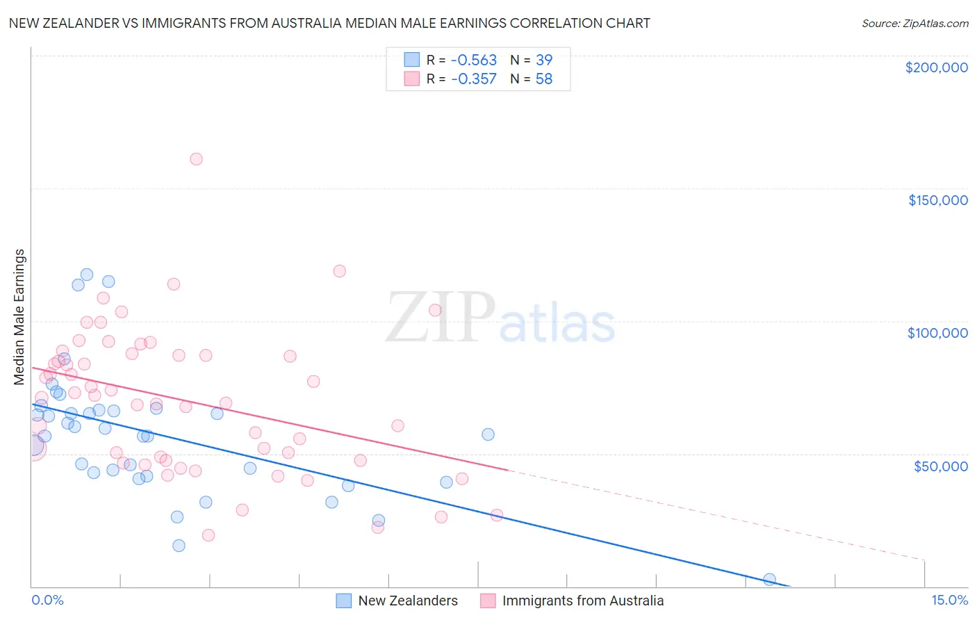 New Zealander vs Immigrants from Australia Median Male Earnings