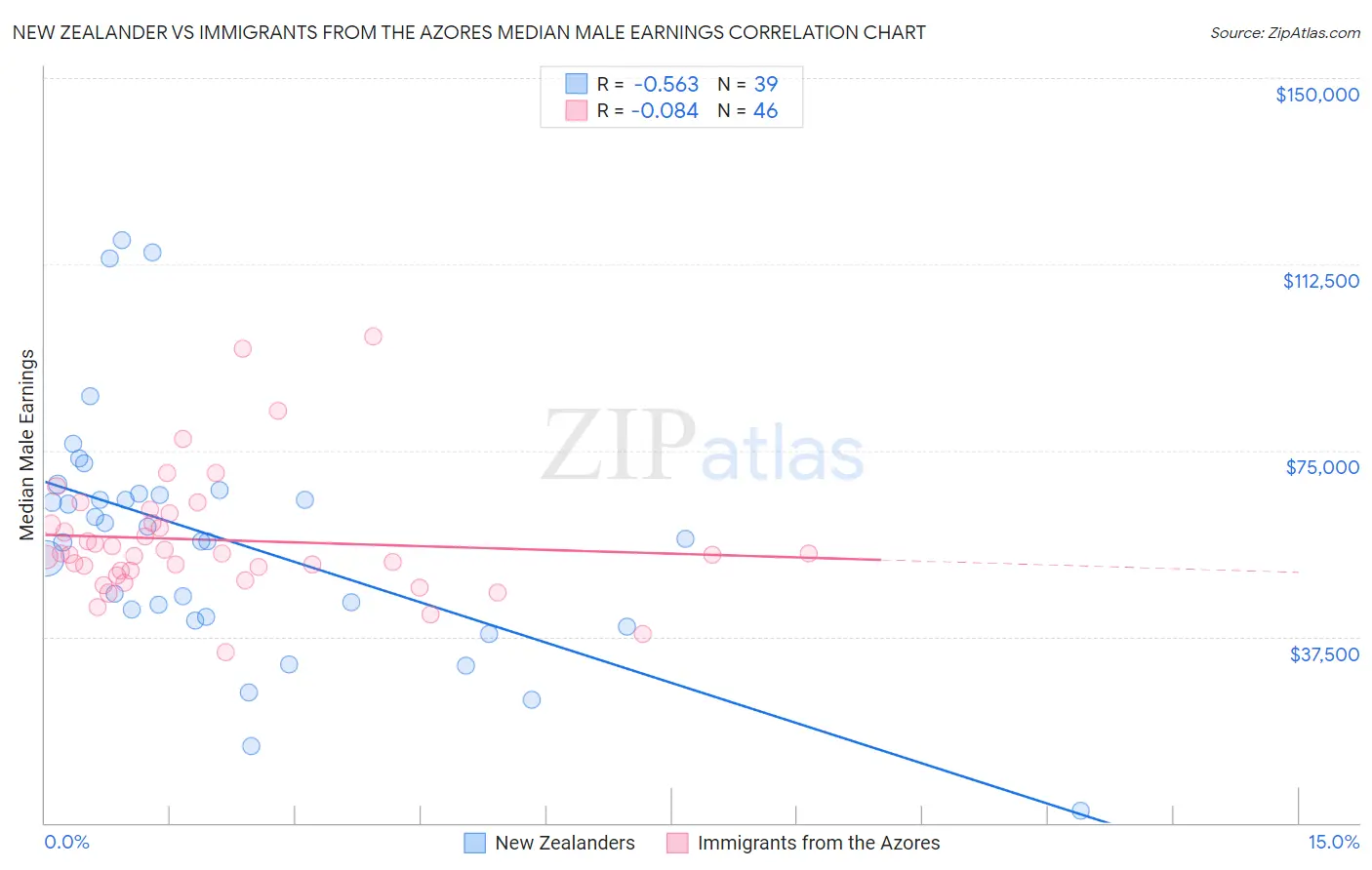 New Zealander vs Immigrants from the Azores Median Male Earnings