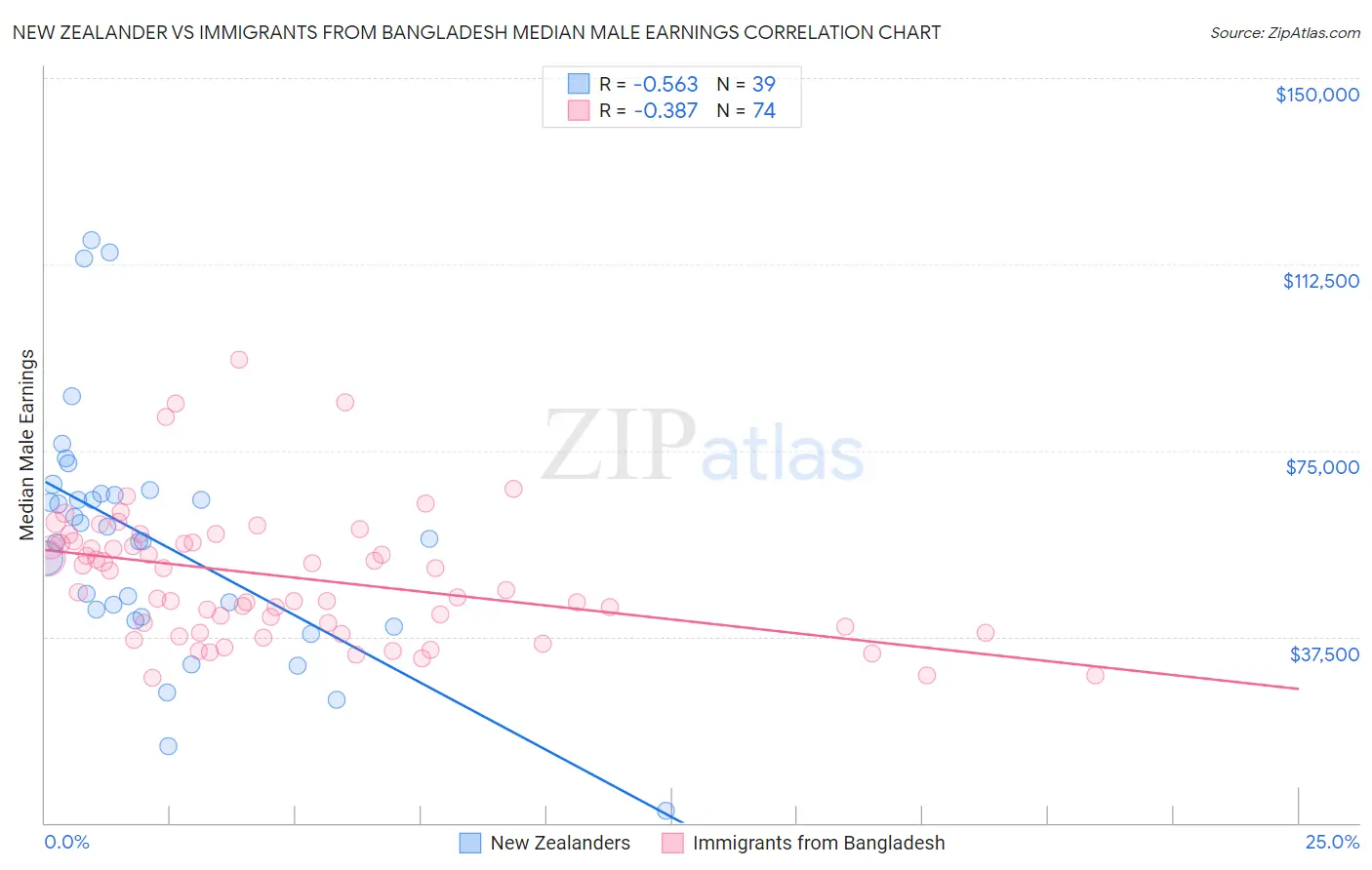 New Zealander vs Immigrants from Bangladesh Median Male Earnings