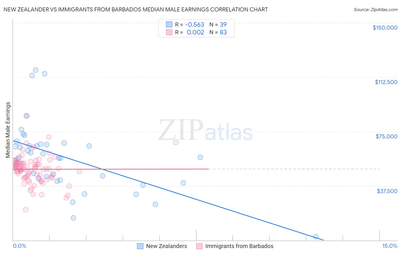 New Zealander vs Immigrants from Barbados Median Male Earnings