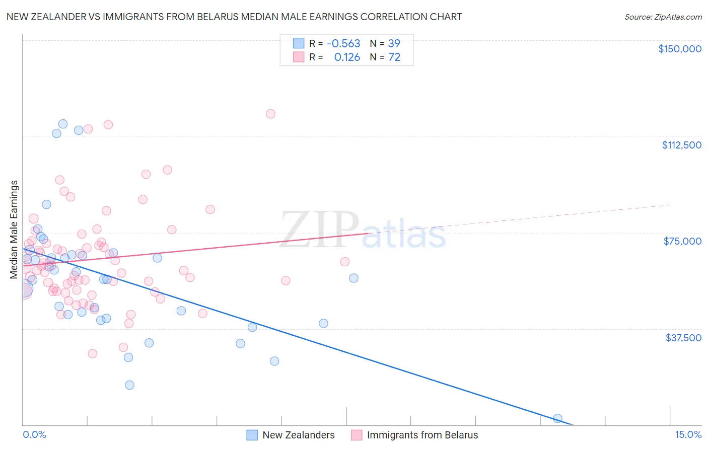 New Zealander vs Immigrants from Belarus Median Male Earnings