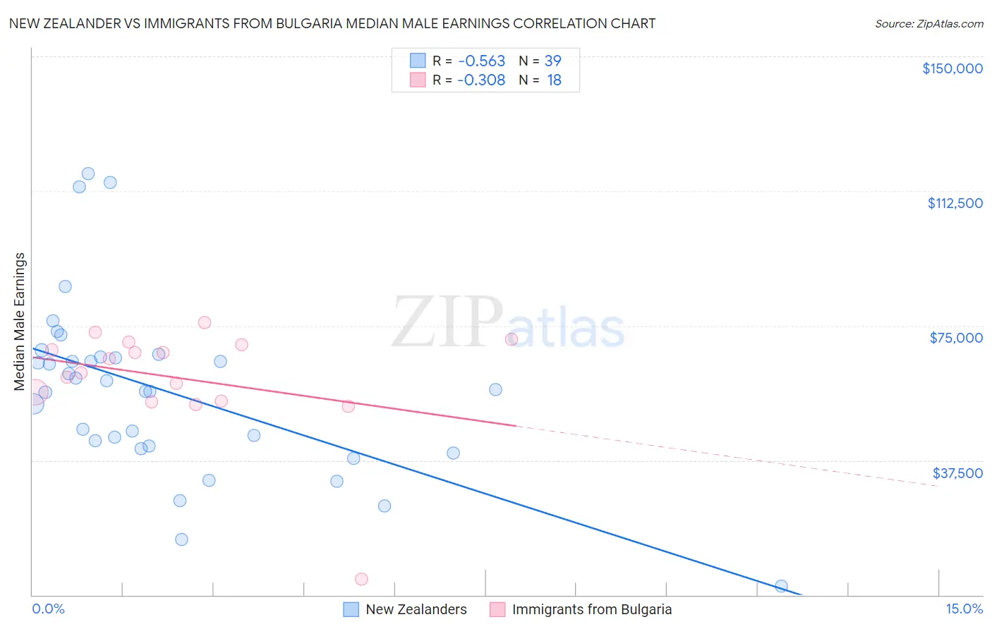 New Zealander vs Immigrants from Bulgaria Median Male Earnings