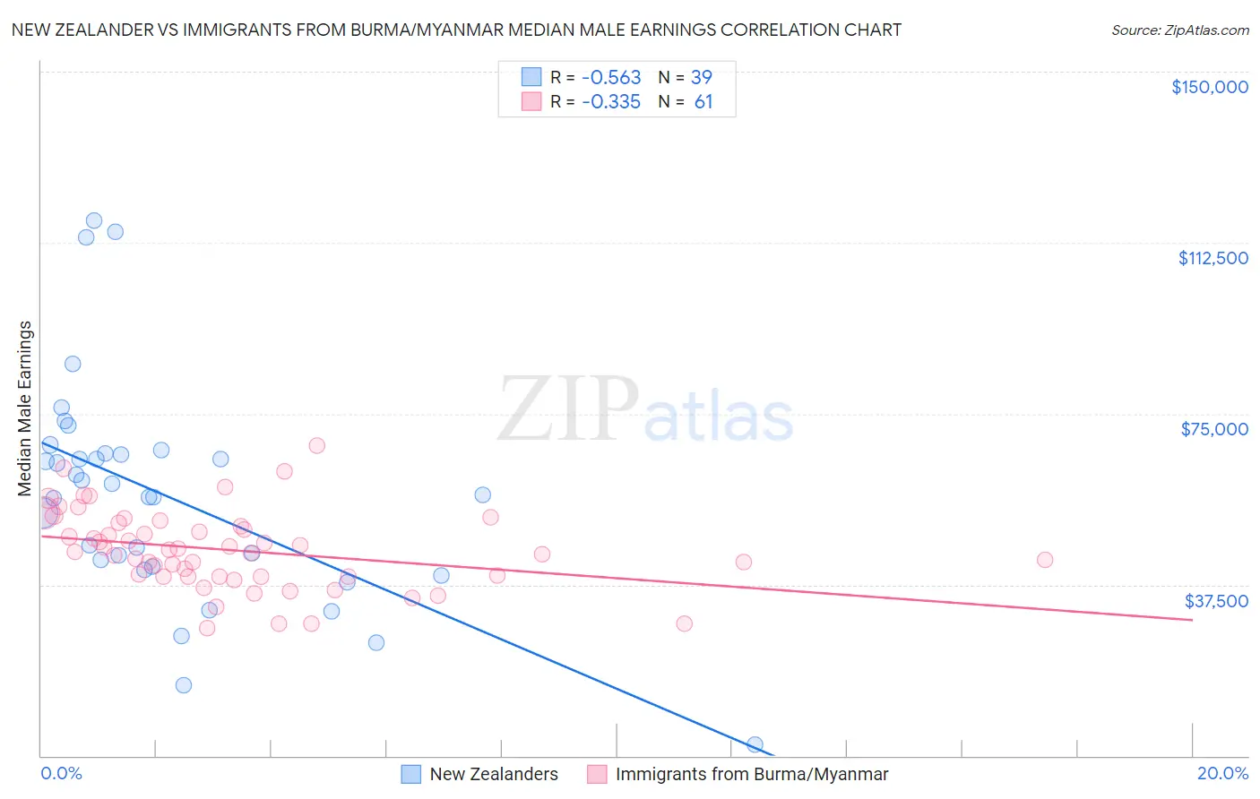 New Zealander vs Immigrants from Burma/Myanmar Median Male Earnings