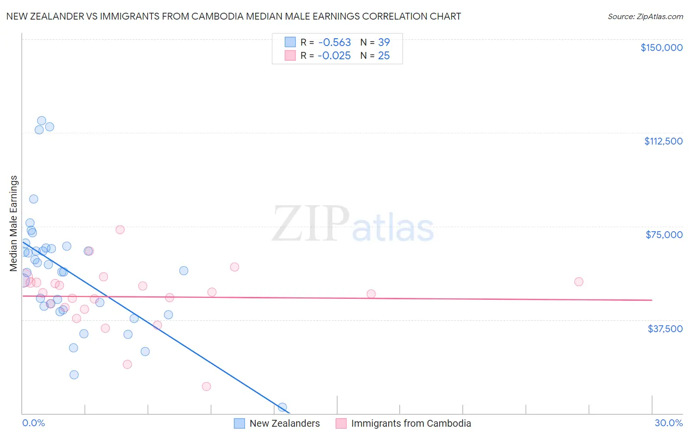 New Zealander vs Immigrants from Cambodia Median Male Earnings