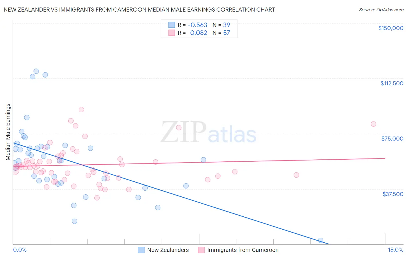 New Zealander vs Immigrants from Cameroon Median Male Earnings