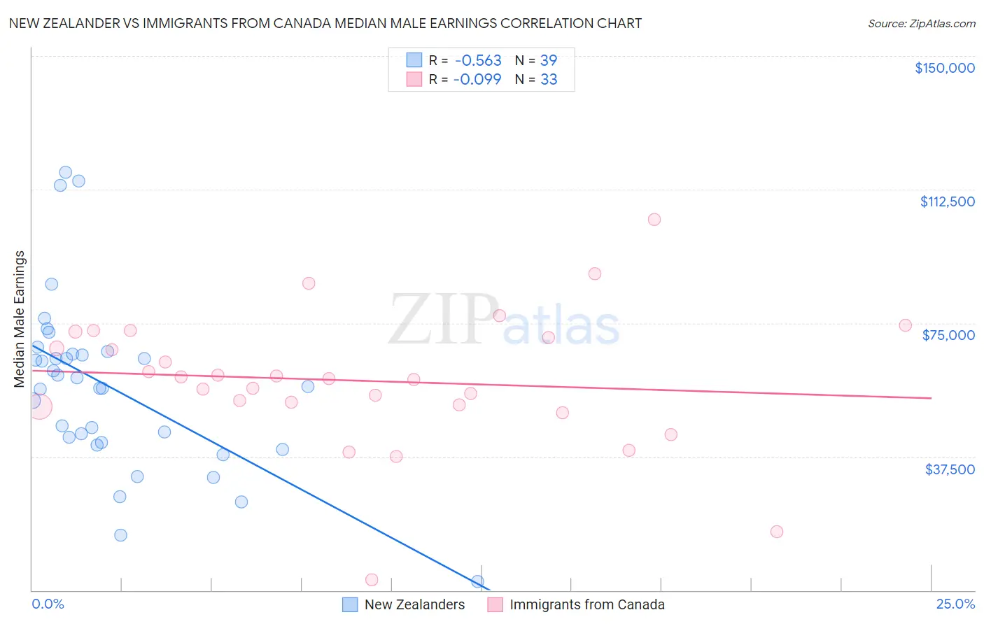 New Zealander vs Immigrants from Canada Median Male Earnings