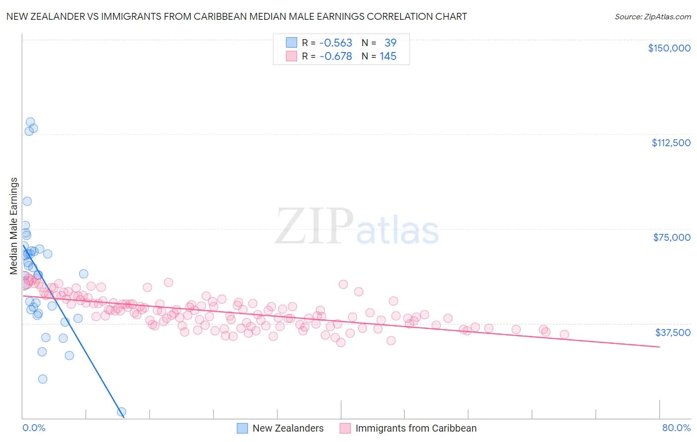 New Zealander vs Immigrants from Caribbean Median Male Earnings