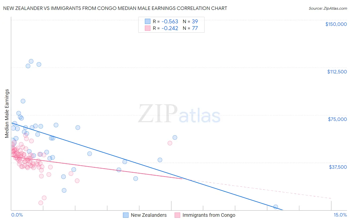 New Zealander vs Immigrants from Congo Median Male Earnings