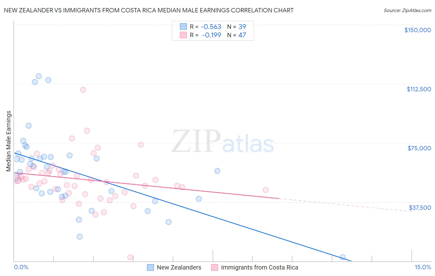 New Zealander vs Immigrants from Costa Rica Median Male Earnings