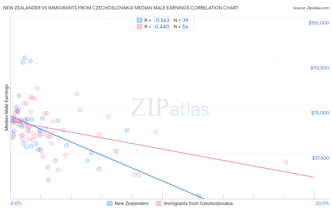 New Zealander vs Immigrants from Czechoslovakia Median Male Earnings