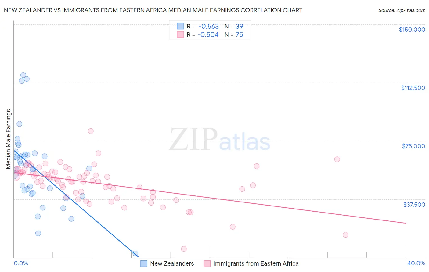 New Zealander vs Immigrants from Eastern Africa Median Male Earnings