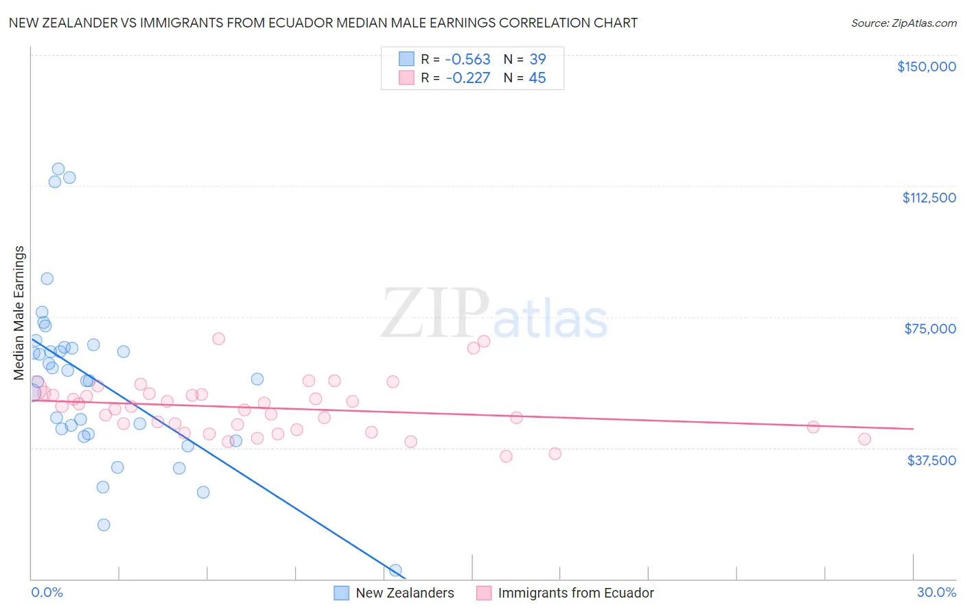 New Zealander vs Immigrants from Ecuador Median Male Earnings