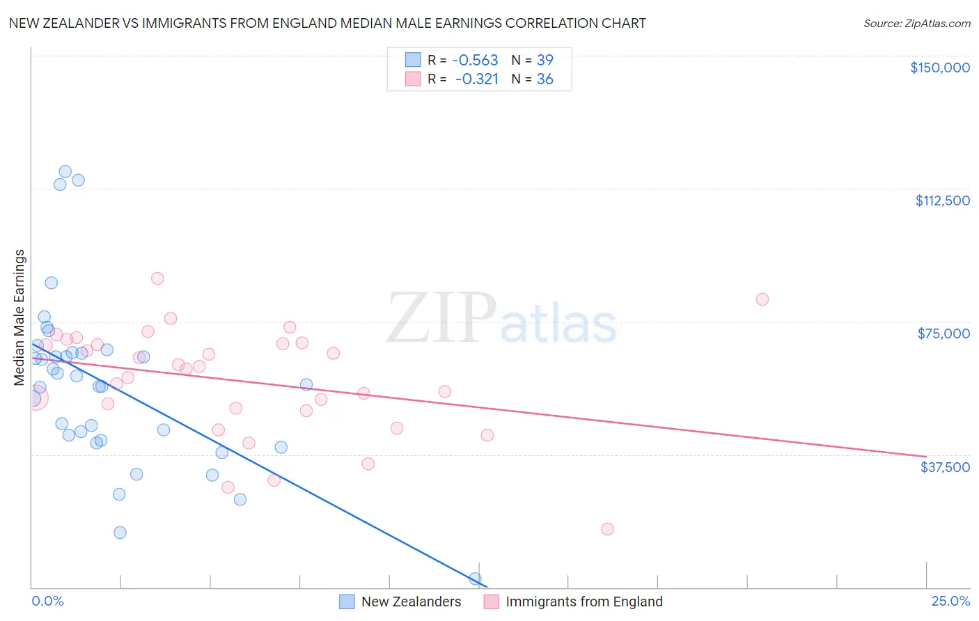 New Zealander vs Immigrants from England Median Male Earnings