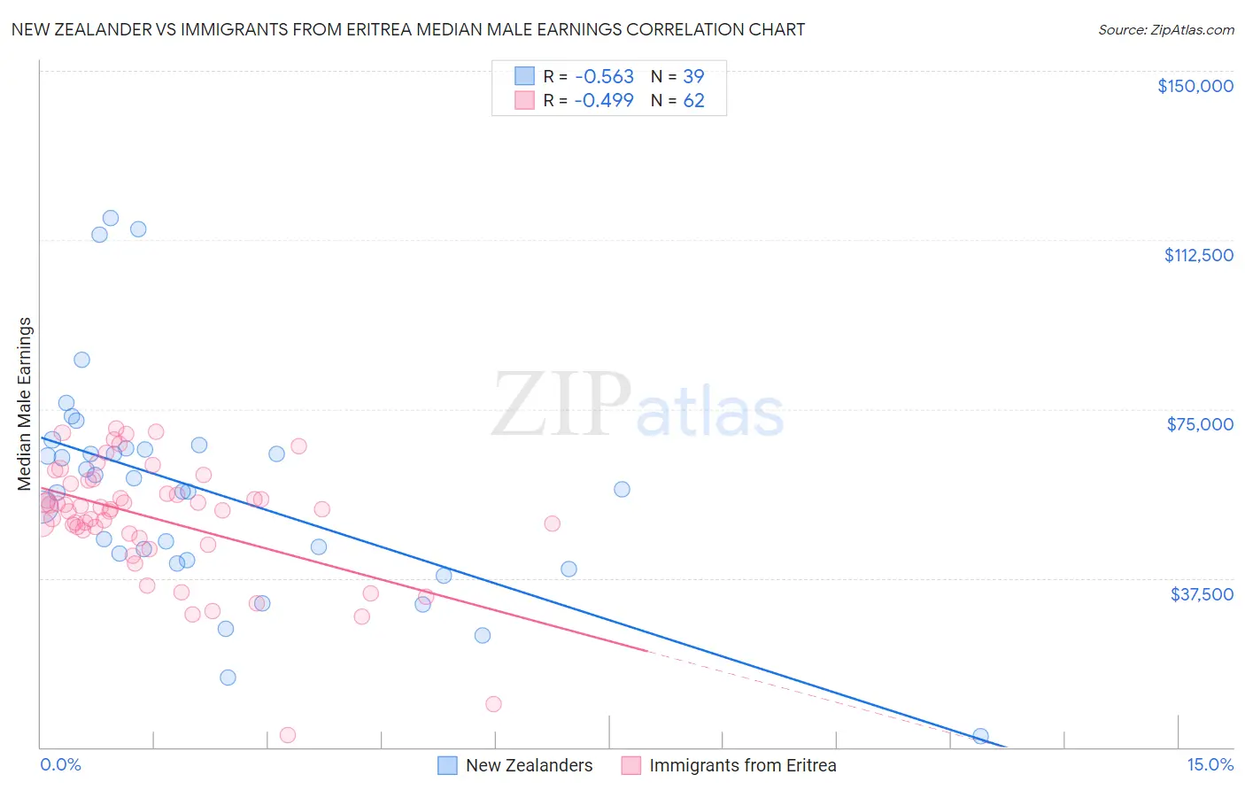 New Zealander vs Immigrants from Eritrea Median Male Earnings