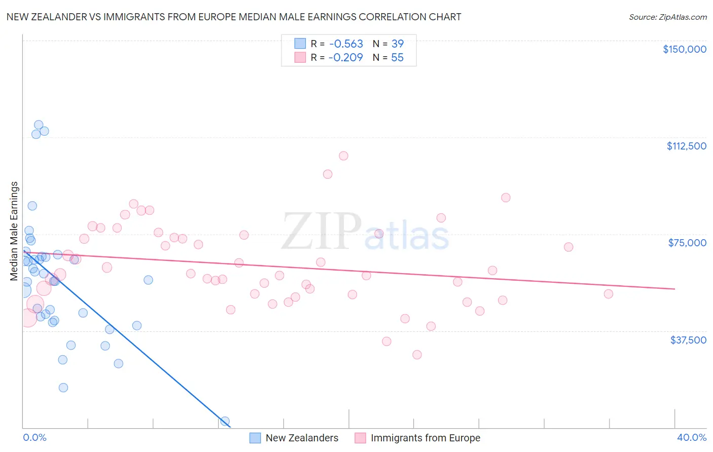 New Zealander vs Immigrants from Europe Median Male Earnings