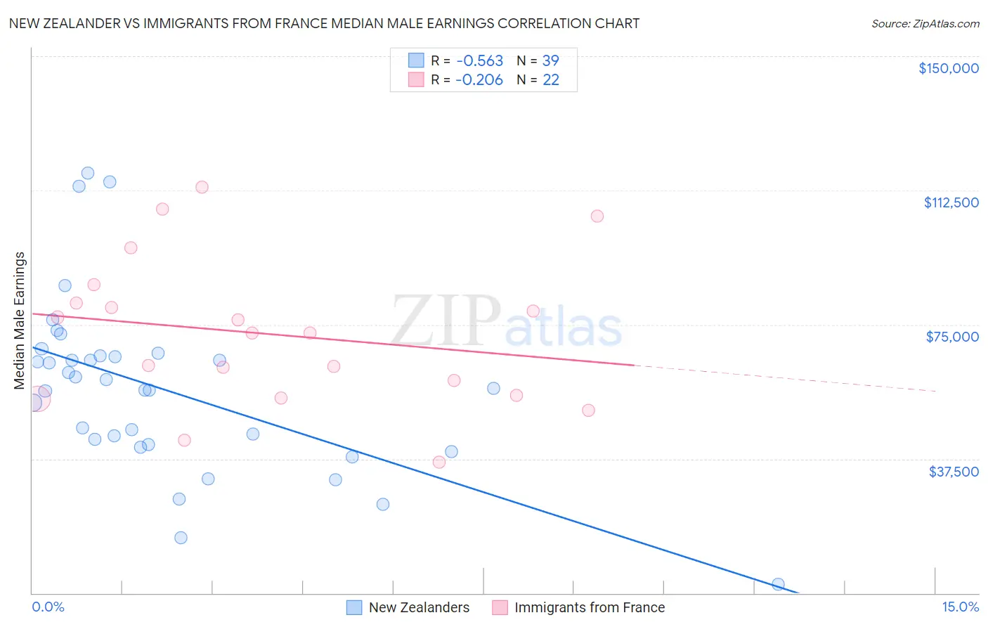 New Zealander vs Immigrants from France Median Male Earnings