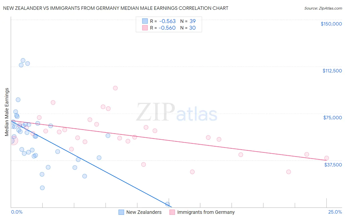 New Zealander vs Immigrants from Germany Median Male Earnings