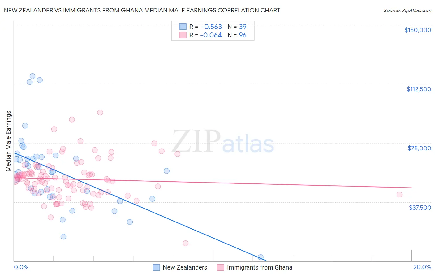 New Zealander vs Immigrants from Ghana Median Male Earnings