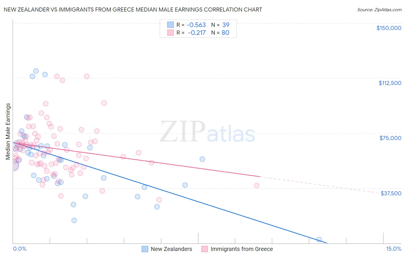 New Zealander vs Immigrants from Greece Median Male Earnings