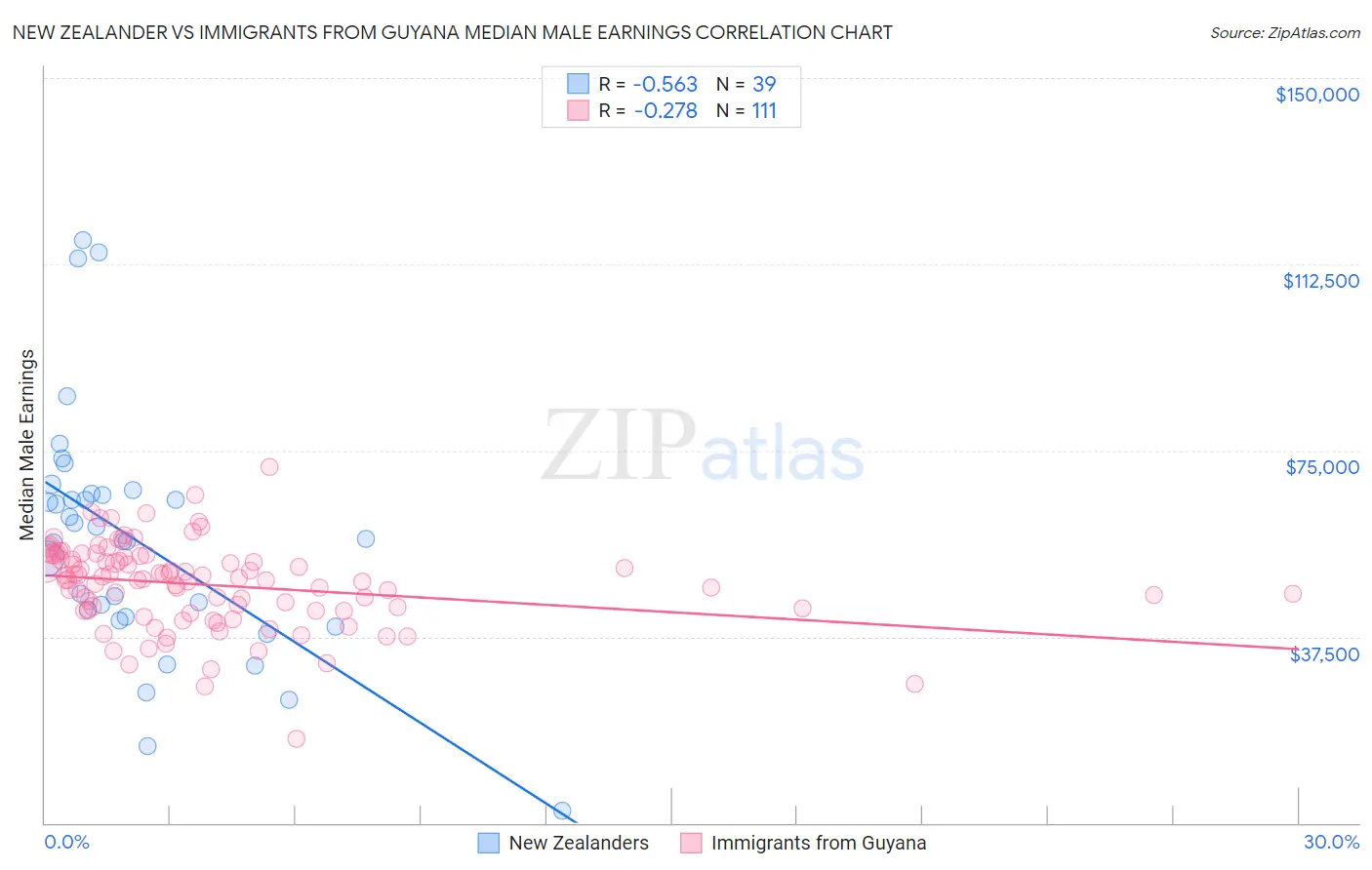 New Zealander vs Immigrants from Guyana Median Male Earnings