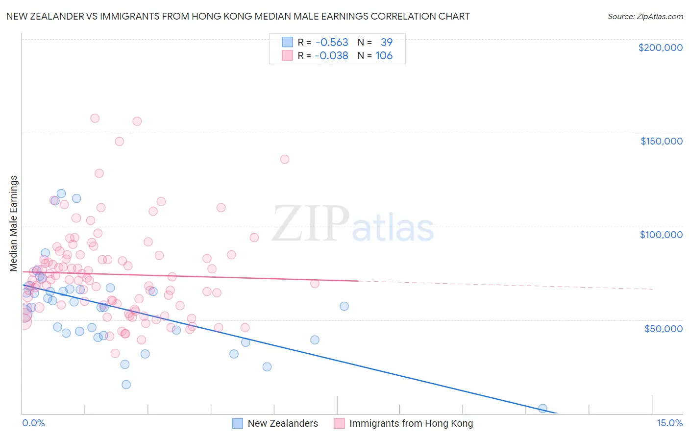 New Zealander vs Immigrants from Hong Kong Median Male Earnings