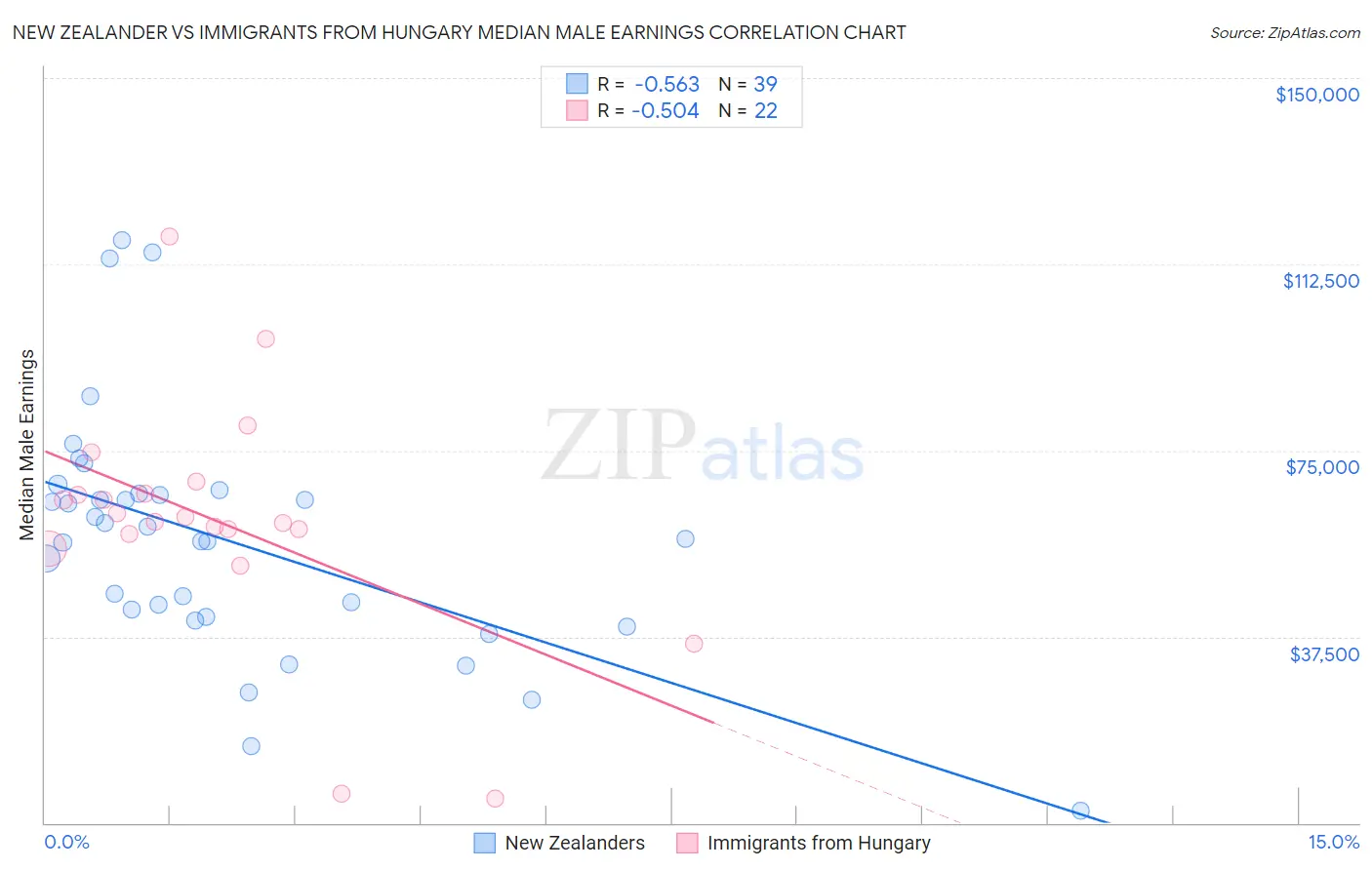 New Zealander vs Immigrants from Hungary Median Male Earnings