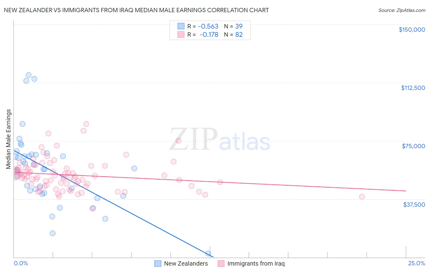 New Zealander vs Immigrants from Iraq Median Male Earnings